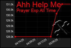 Total Graph of Ahh Help Me
