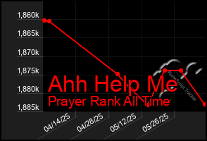 Total Graph of Ahh Help Me