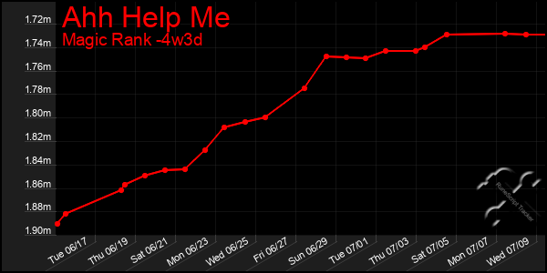 Last 31 Days Graph of Ahh Help Me