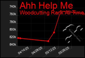 Total Graph of Ahh Help Me