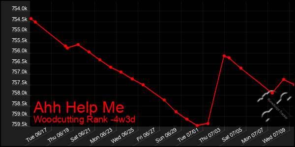 Last 31 Days Graph of Ahh Help Me