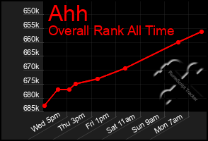 Total Graph of Ahh