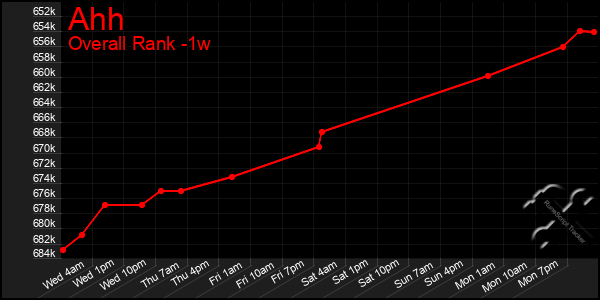 1 Week Graph of Ahh