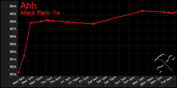 Last 7 Days Graph of Ahh