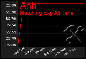 Total Graph of Ahh