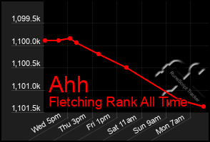 Total Graph of Ahh