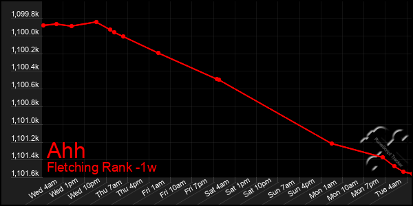 Last 7 Days Graph of Ahh