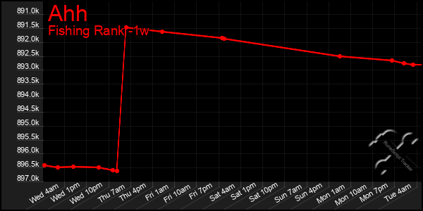 Last 7 Days Graph of Ahh