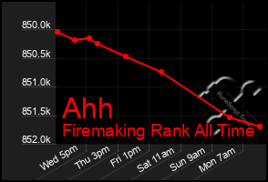 Total Graph of Ahh