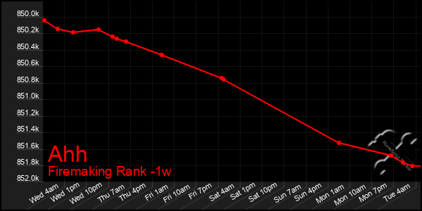 Last 7 Days Graph of Ahh