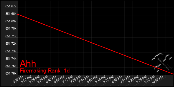 Last 24 Hours Graph of Ahh