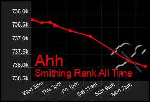 Total Graph of Ahh