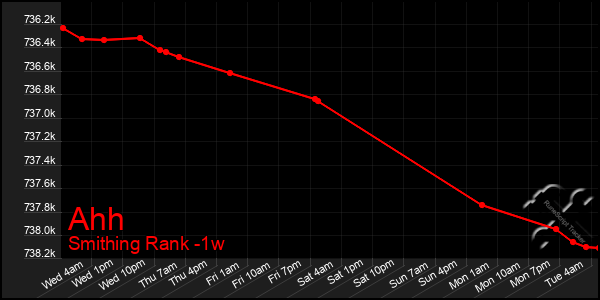 Last 7 Days Graph of Ahh