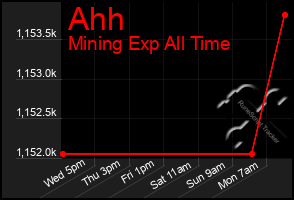 Total Graph of Ahh