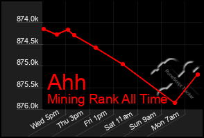 Total Graph of Ahh