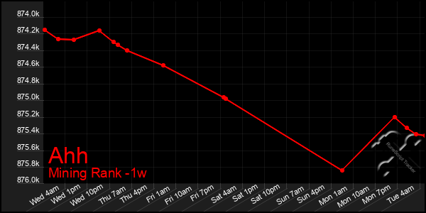 Last 7 Days Graph of Ahh