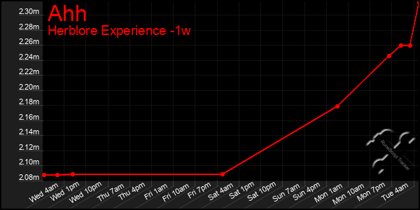 Last 7 Days Graph of Ahh