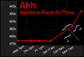 Total Graph of Ahh