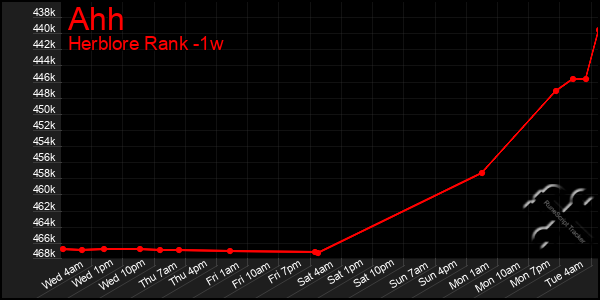 Last 7 Days Graph of Ahh