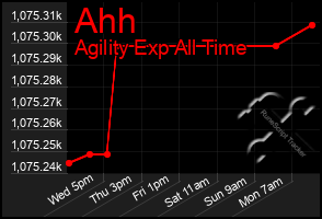 Total Graph of Ahh