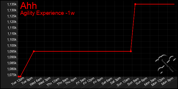 Last 7 Days Graph of Ahh