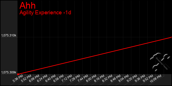 Last 24 Hours Graph of Ahh