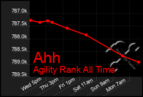 Total Graph of Ahh