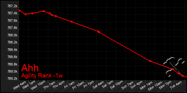 Last 7 Days Graph of Ahh