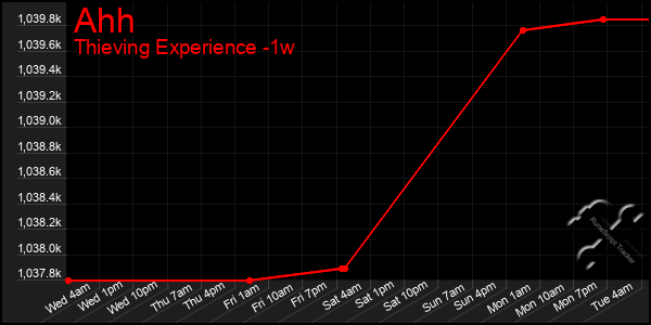 Last 7 Days Graph of Ahh