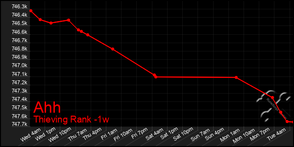 Last 7 Days Graph of Ahh