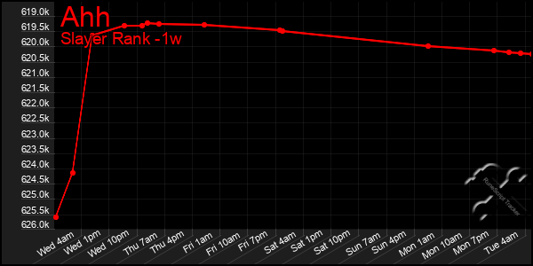 Last 7 Days Graph of Ahh