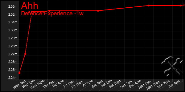 Last 7 Days Graph of Ahh