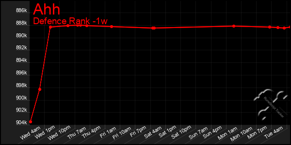 Last 7 Days Graph of Ahh