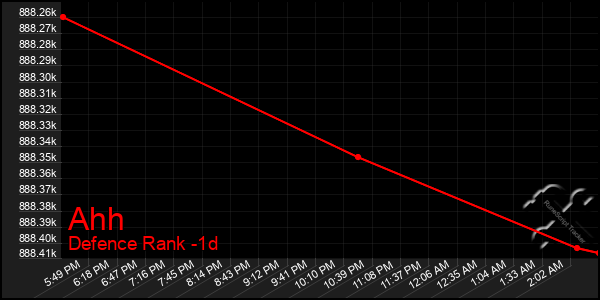 Last 24 Hours Graph of Ahh