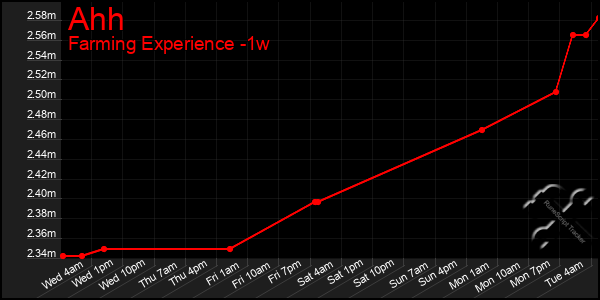 Last 7 Days Graph of Ahh