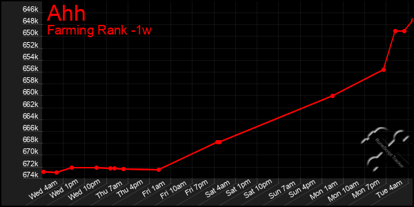 Last 7 Days Graph of Ahh