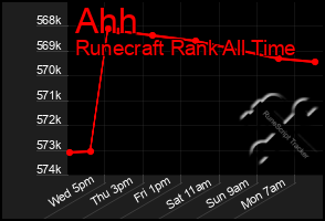 Total Graph of Ahh