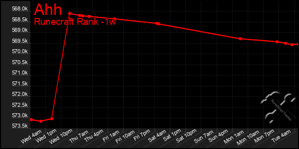 Last 7 Days Graph of Ahh