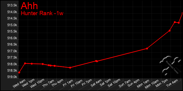 Last 7 Days Graph of Ahh