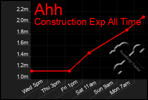 Total Graph of Ahh