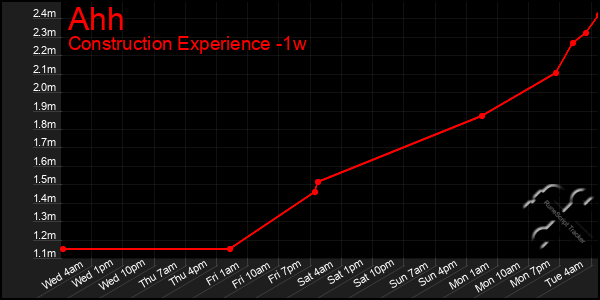 Last 7 Days Graph of Ahh