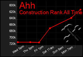 Total Graph of Ahh