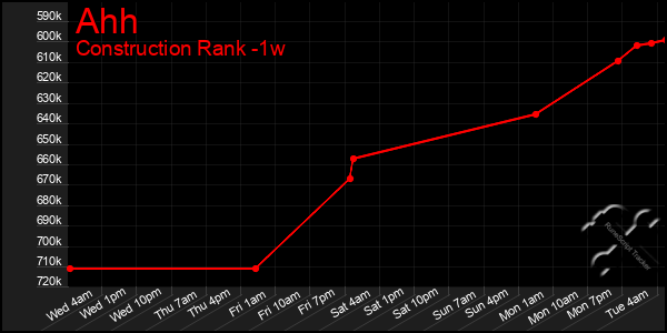 Last 7 Days Graph of Ahh