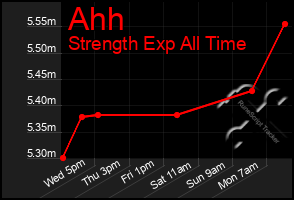 Total Graph of Ahh