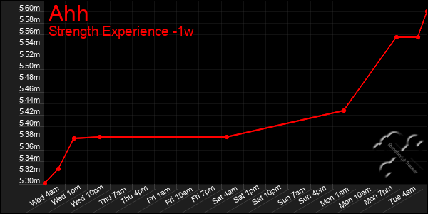 Last 7 Days Graph of Ahh