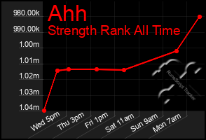 Total Graph of Ahh