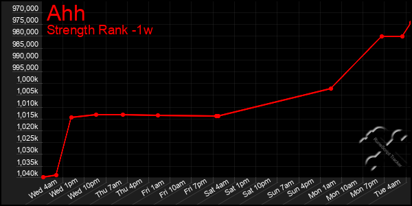 Last 7 Days Graph of Ahh