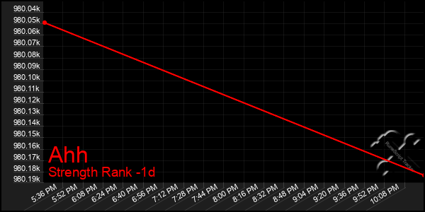 Last 24 Hours Graph of Ahh