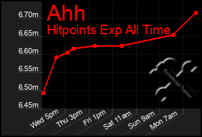 Total Graph of Ahh