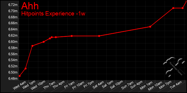 Last 7 Days Graph of Ahh